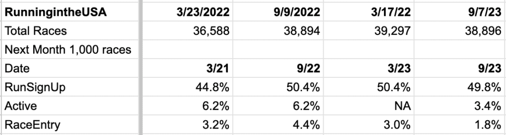 Registration Market Analysis September, 2023 - RunSignup