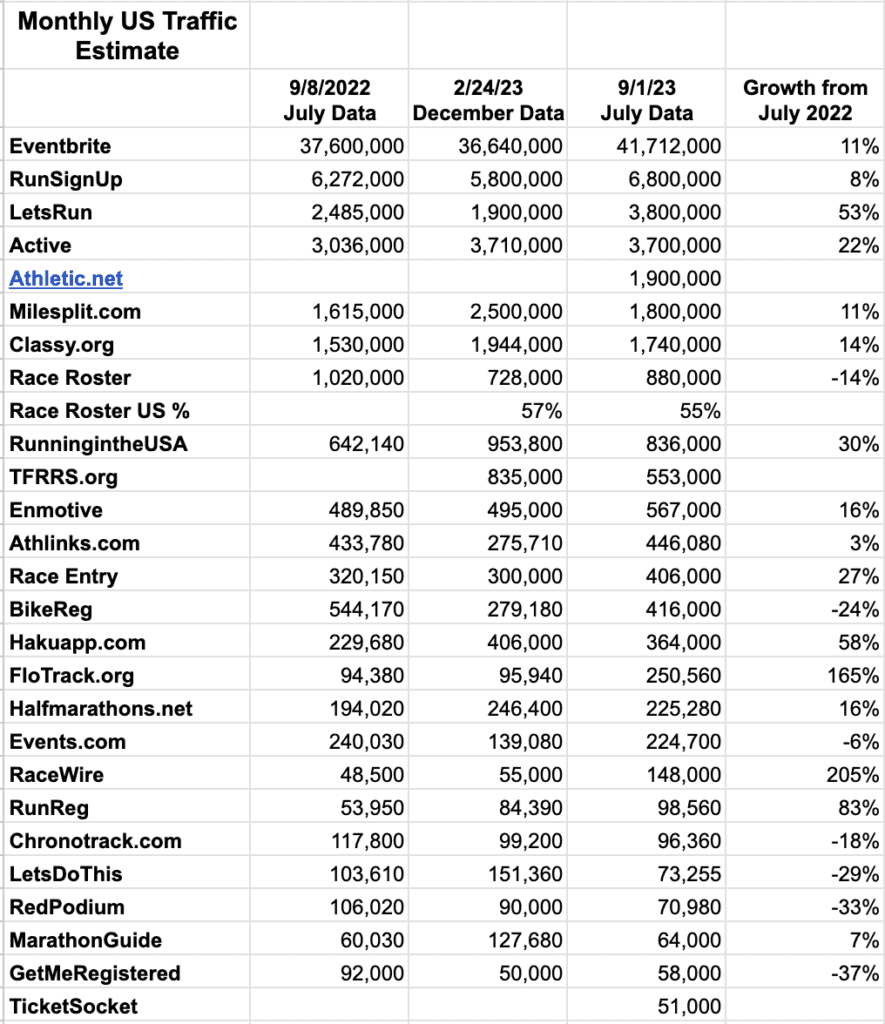 Registration Market Analysis September, 2023 - RunSignup