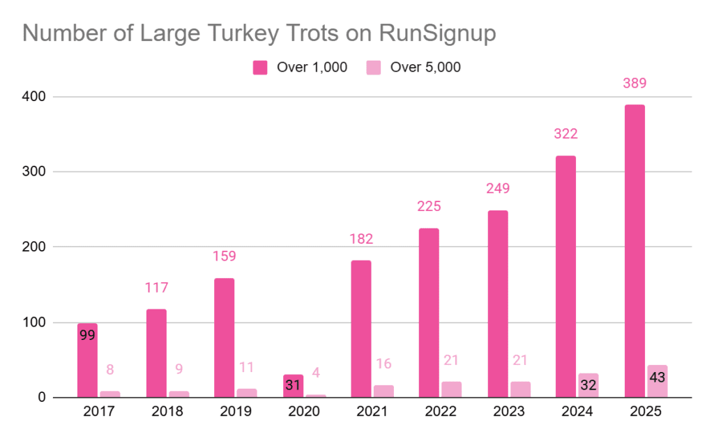 Graph showing the increasing number of large Turkey Trots from 2017 to 2025. It starts from 99 races over 1,000 and 8 races over 5,000 in 2017 and ends with 389 races over 1,000 and 43 races over 5,000 in 2025.