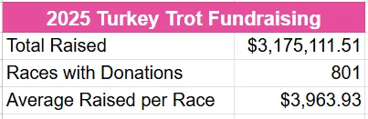 Chart showing donation totals for Turkey Trots in 2025, with 801 races raising $3,175,111.51 - an average of $3,963.93 per race.