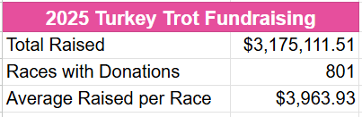 Chart showing donation totals for Turkey Trots in 2025, with 801 races raising $3,175,111.51 - an average of $3,963.93 per race.