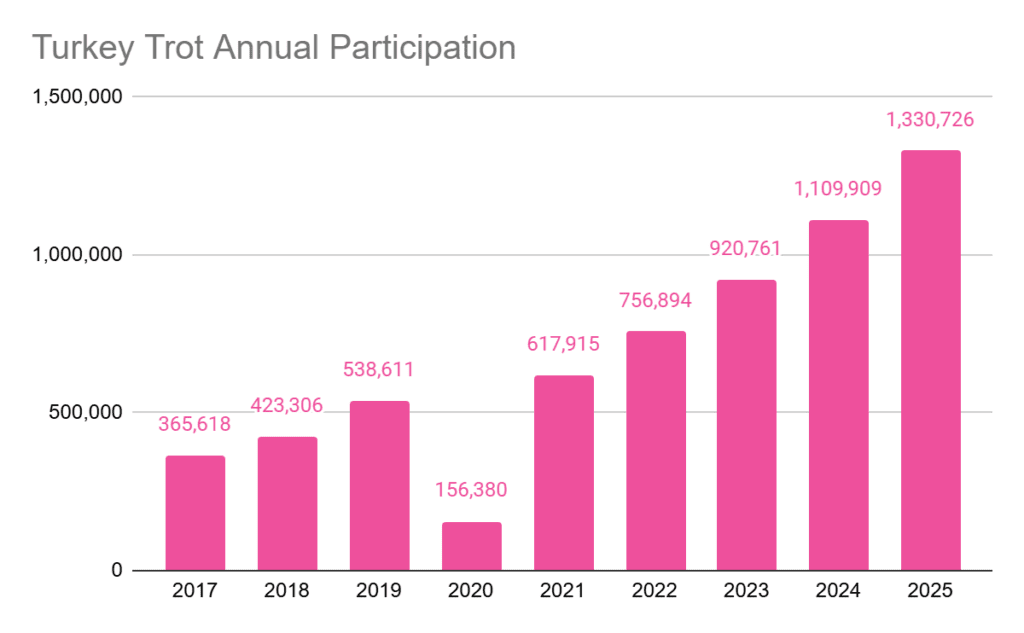 Graph showing increasing Turkey Trot Participation from 2017 Turkey Trots to 2025 Turkey Trots, with 365,618 participants in 2017 and 1,330,726 in 2025.