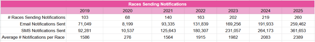 Chart showing the number of notifications sent by turkey trots between 2019 and 2025. 