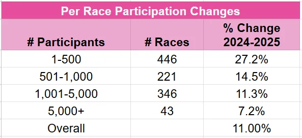 Chart showing the different per-race turkey trot participation changes from 2024-2025, including 27.2% growth for races under 500, 14.5% growth for races between 501-1,000, 11.3% growth for races between 1,001-5,000 and 7.2% growth for races over 5,000.