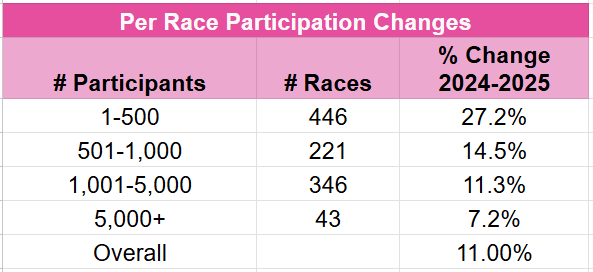 Chart showing the different per-race turkey trot participation changes from 2024-2025, including 27.2% growth for races under 500, 14.5% growth for races between 501-1,000, 11.3% growth for races between 1,001-5,000 and 7.2% growth for races over 5,000.