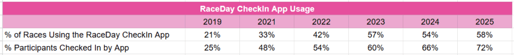Chart showing the percent of turkey trot races and participants using the RaceDay CheckIn App between 2019 and 2025. In 2019, 21% of races used the app to check-in 25% of participants; in 2025, that increased to 58% of races and 72% of participants.