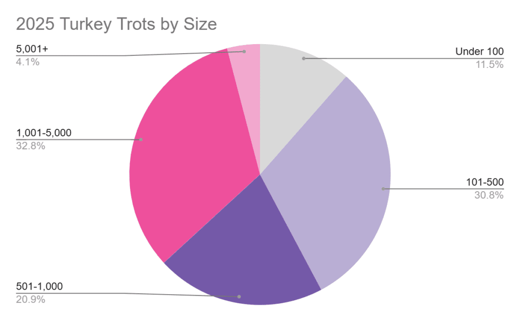Graph showing the percent of turkey trot races by race size, including 11.5% under 100, 30.8% between 101-500, 20.9% between 501-1,000, 32.8% between 1,000-5,000 and 4.1% over 5,000.