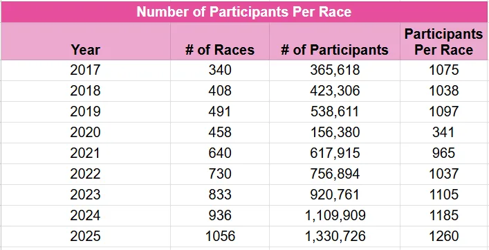 Chart showing the increasing average participation in turkey trots from 2017 to 2025. It starts with an average of 1,075 participants in 2017 and ends with an average 1,260 participants in 2025. 