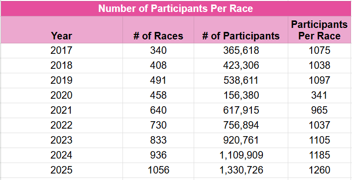 Chart showing the increasing average participation in turkey trots from 2017 to 2025. It starts with an average of 1,075 participants in 2017 and ends with an average 1,260 participants in 2025. 