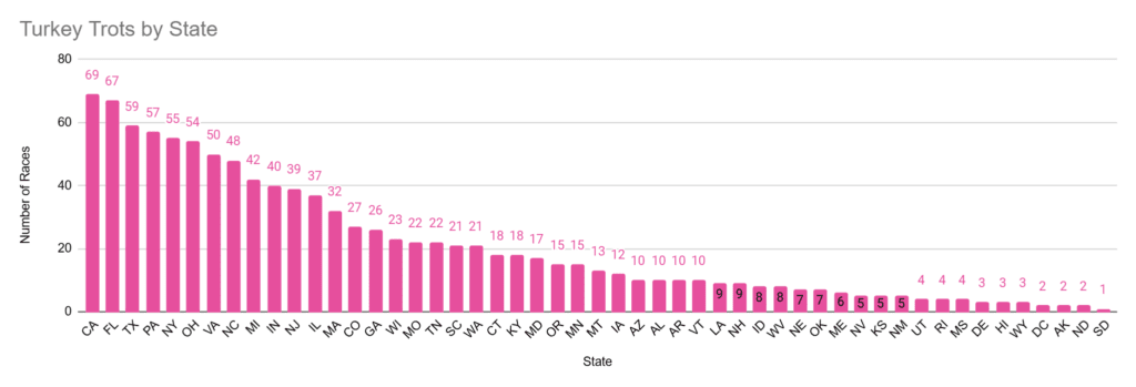 Graph showing the number of Turkey Trots in each state, with 69 in California (the most) and 1 in South Dakota (the least).