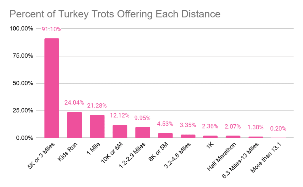 Graph showing the percent of Turkey Trots offering each race distance, with 5K's leading at 91%.