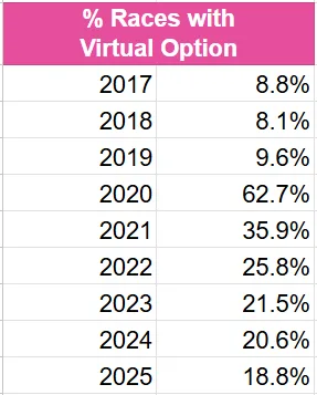 Chart showing the percent of Turkey Trots that offered a virtual option from 2017 to 2025. Virtual race options increased from 8.8% in 2017 to 62.7% in 2020, before dropping back to 18.8% in 2025.