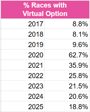 Chart showing the percent of Turkey Trots that offered a virtual option from 2017 to 2025. Virtual race options increased from 8.8% in 2017 to 62.7% in 2020, before dropping back to 18.8% in 2025.