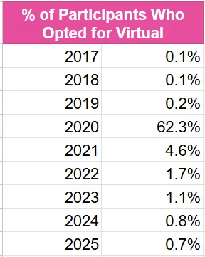 Chart showing the percent Turkey Trots participants that opted for a virtual option from 2017 to 2025. Virtual race participation increased from 0.1% in 2017 to 62.3% in 2020, before dropping back to 0.7% in 2025.