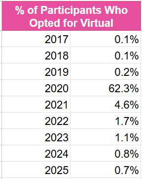 Chart showing the percent Turkey Trots participants that opted for a virtual option from 2017 to 2025. Virtual race participation increased from 0.1% in 2017 to 62.3% in 2020, before dropping back to 0.7% in 2025.