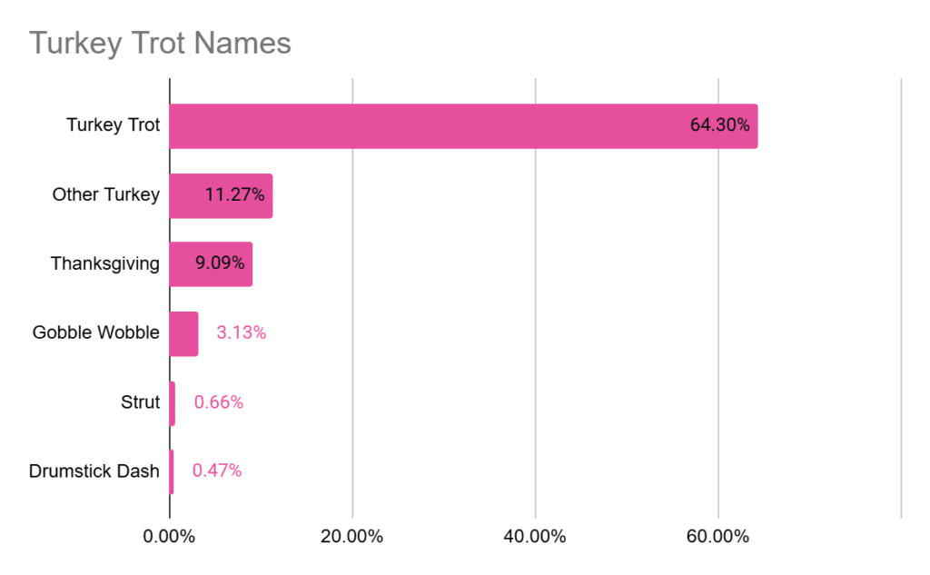 Graph showing the percent of Thanksgiving day races with common wording, including 64.3% that use turkey trot and 9.09% that include the work Thanksgiving.