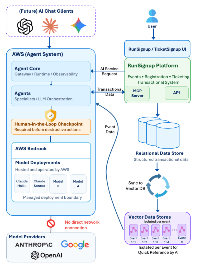 RunSignup AI Architecture Diagram